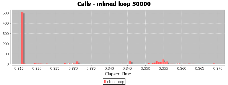Calls - inlined loop 50000
